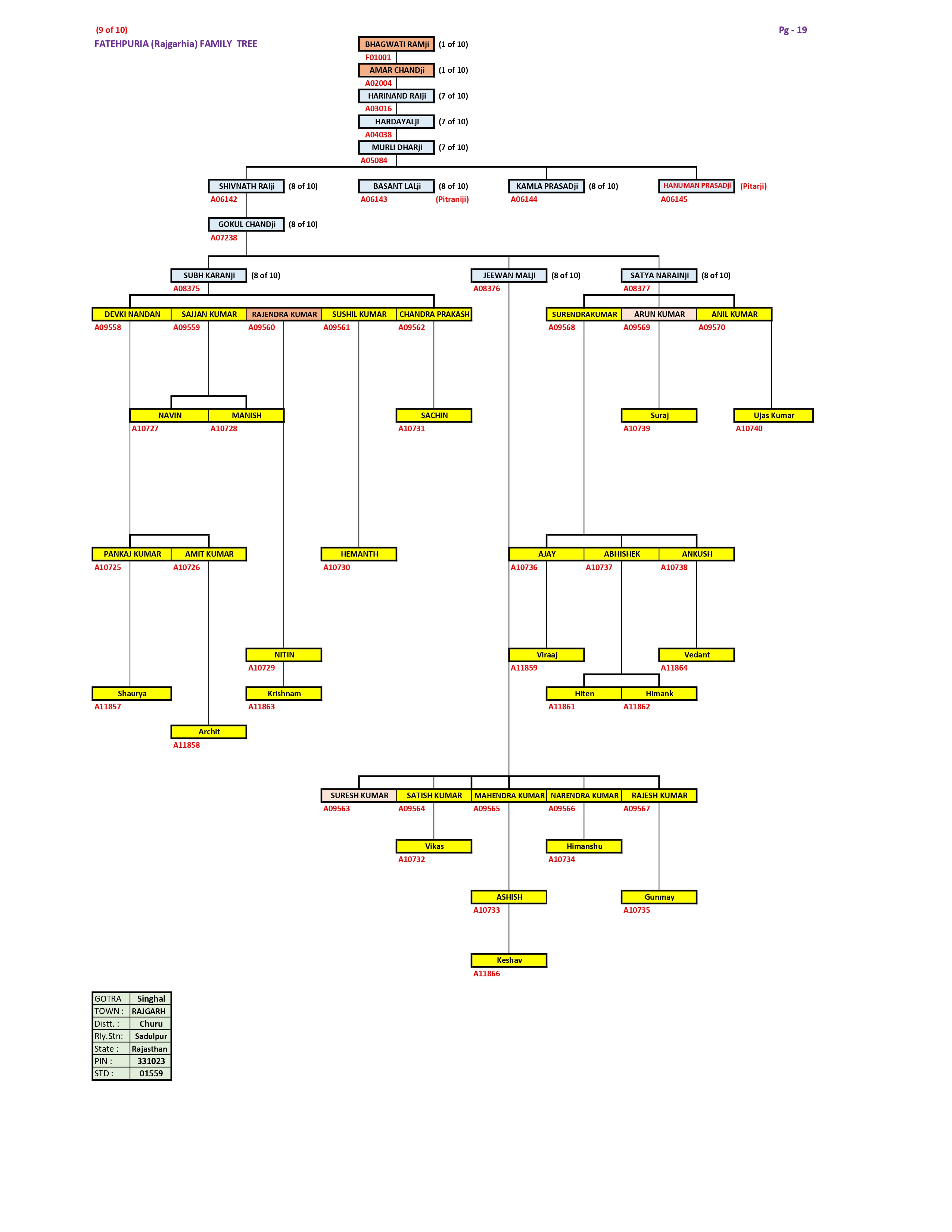 Family Tree Page 9